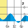 Kiwalik tide chart for Wednesday, August 2, 2023