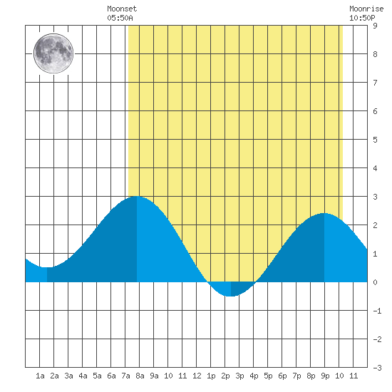Kiwalik tide chart for Wednesday, August 30, 2023