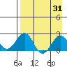 Kiwalik tide chart for Thursday, August 31, 2023