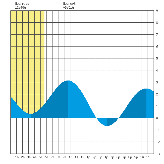 Kiwalik tide chart for Thursday, August 3, 2023