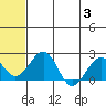 Kiwalik tide chart for Thursday, August 3, 2023