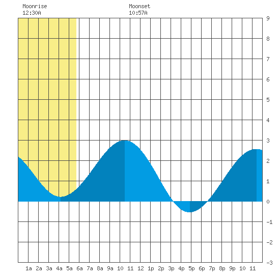 Kiwalik tide chart for Friday, August 4, 2023