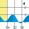 Kiwalik tide chart for Friday, August 4, 2023