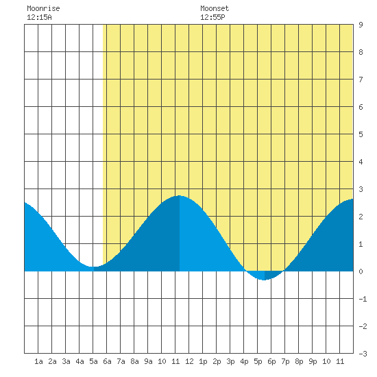 Kiwalik tide chart for Saturday, August 5, 2023