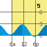 Kiwalik tide chart for Saturday, August 5, 2023