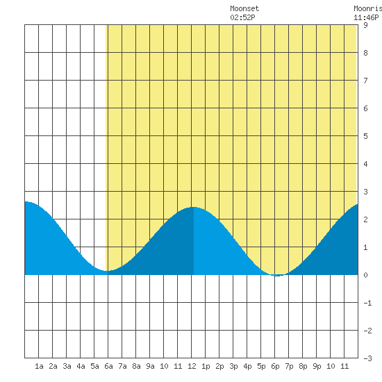 Kiwalik tide chart for Sunday, August 6, 2023