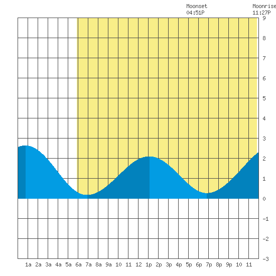 Kiwalik tide chart for Monday, August 7, 2023