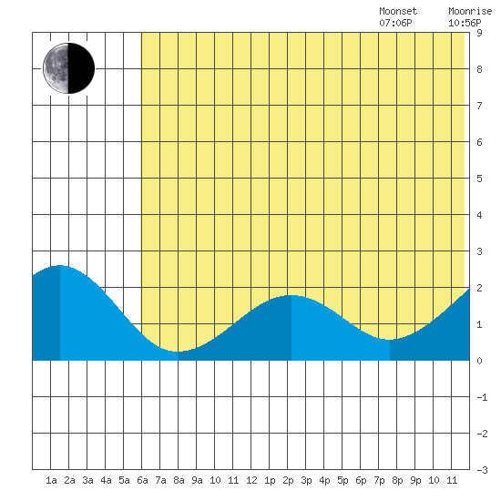 Kiwalik tide chart for Tuesday, August 8, 2023