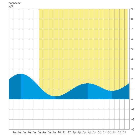 Kiwalik tide chart for Wednesday, August 9, 2023