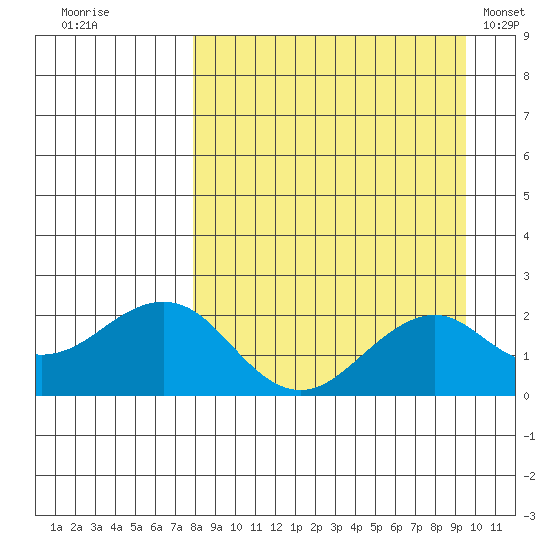 Kiwalik tide chart for Monday, September 11, 2023