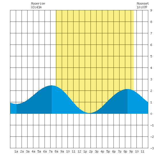 Kiwalik tide chart for Tuesday, September 12, 2023