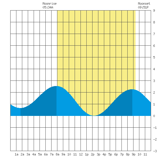 Kiwalik tide chart for Wednesday, September 13, 2023