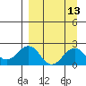 Kiwalik tide chart for Wednesday, September 13, 2023