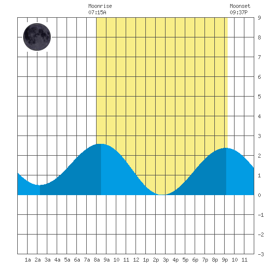 Kiwalik tide chart for Thursday, September 14, 2023
