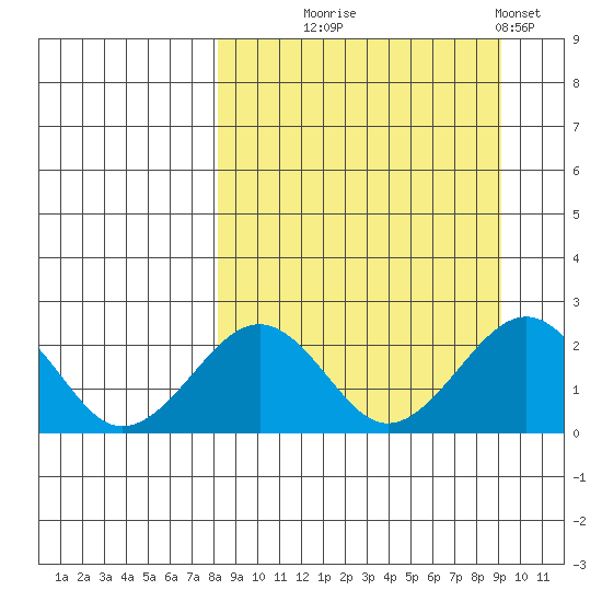 Kiwalik tide chart for Sunday, September 17, 2023