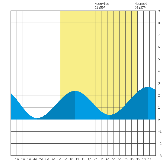 Kiwalik tide chart for Monday, September 18, 2023