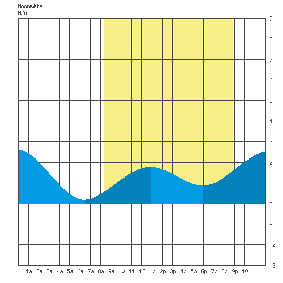 Kiwalik tide chart for Thursday, September 21, 2023