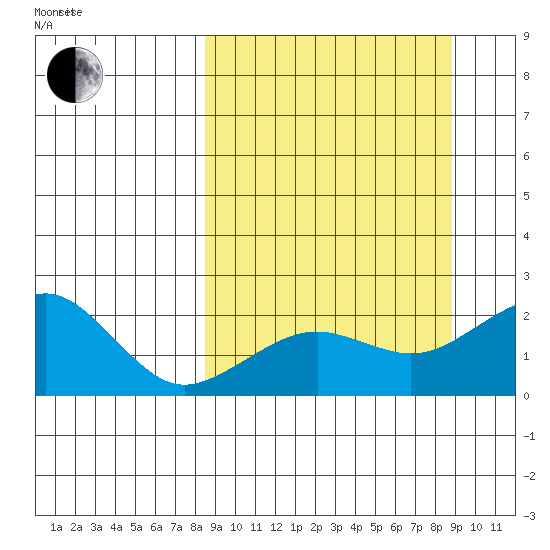 Kiwalik tide chart for Friday, September 22, 2023