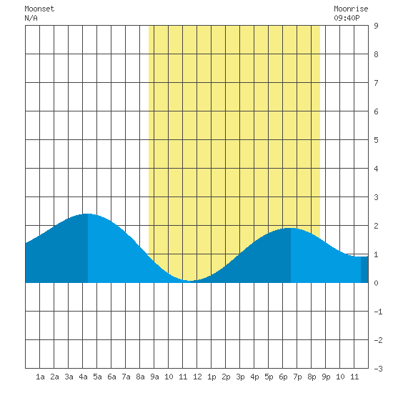 Kiwalik tide chart for Monday, September 25, 2023