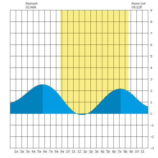 Kiwalik tide chart for Tuesday, September 26, 2023