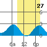 Kiwalik tide chart for Wednesday, September 27, 2023