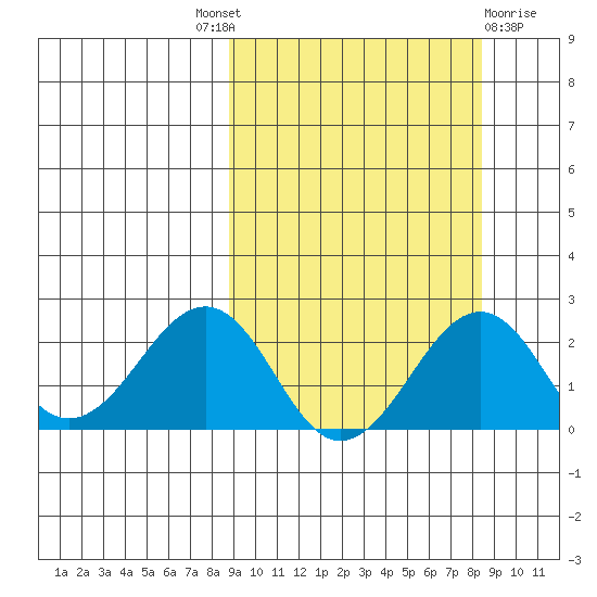 Kiwalik tide chart for Thursday, September 28, 2023