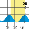 Kiwalik tide chart for Thursday, September 28, 2023
