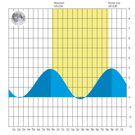 Kiwalik tide chart for Friday, September 29, 2023