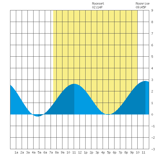 Kiwalik tide chart for Sunday, September 3, 2023