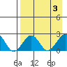 Kiwalik tide chart for Sunday, September 3, 2023