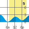 Kiwalik tide chart for Tuesday, September 5, 2023
