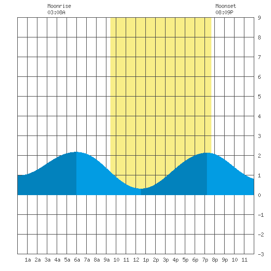 Kiwalik tide chart for Tuesday, October 10, 2023