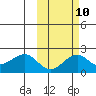Kiwalik tide chart for Tuesday, October 10, 2023