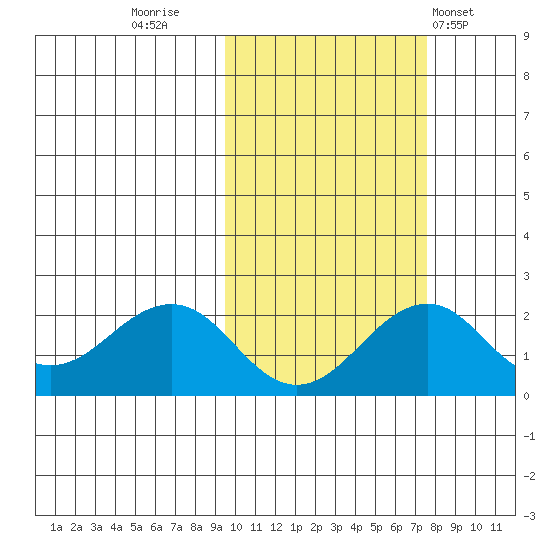 Kiwalik tide chart for Wednesday, October 11, 2023