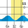 Kiwalik tide chart for Wednesday, October 11, 2023