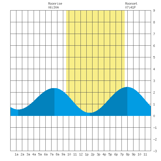 Kiwalik tide chart for Thursday, October 12, 2023