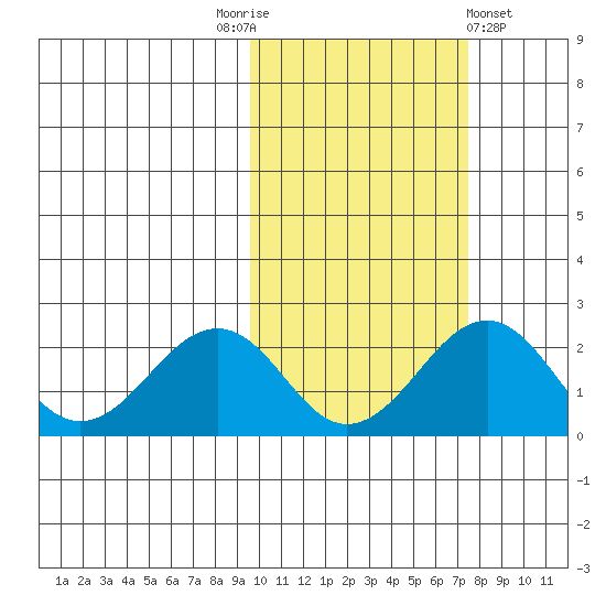 Kiwalik tide chart for Friday, October 13, 2023