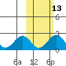 Kiwalik tide chart for Friday, October 13, 2023