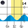 Kiwalik tide chart for Saturday, October 14, 2023