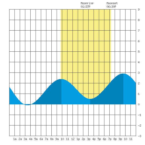 Kiwalik tide chart for Monday, October 16, 2023