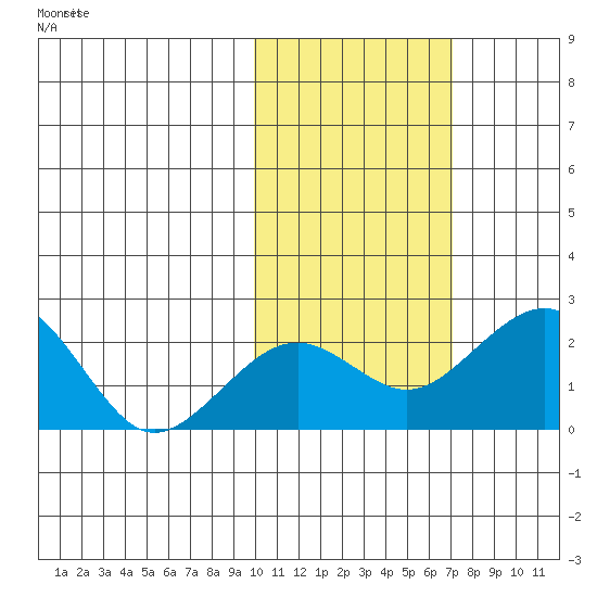 Kiwalik tide chart for Thursday, October 19, 2023