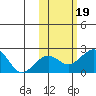 Kiwalik tide chart for Thursday, October 19, 2023