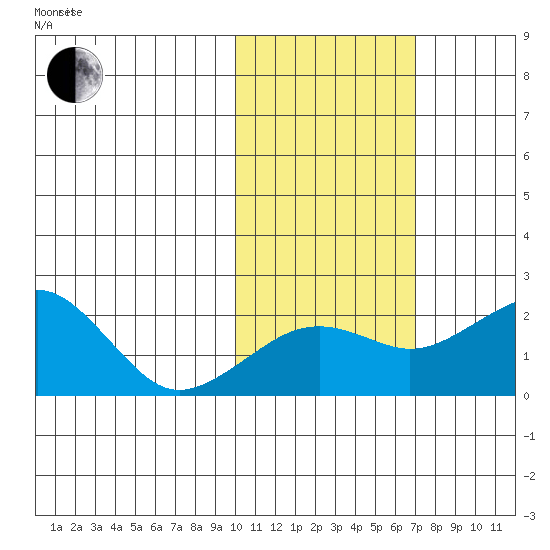 Kiwalik tide chart for Saturday, October 21, 2023
