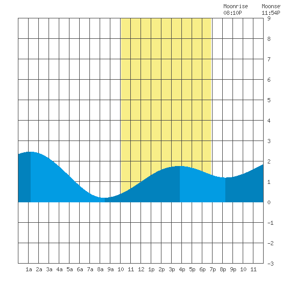 Kiwalik tide chart for Sunday, October 22, 2023