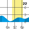 Kiwalik tide chart for Sunday, October 22, 2023