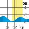 Kiwalik tide chart for Monday, October 23, 2023