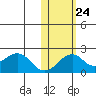 Kiwalik tide chart for Tuesday, October 24, 2023