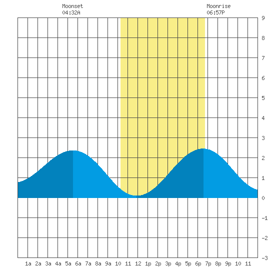 Kiwalik tide chart for Wednesday, October 25, 2023
