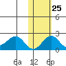 Kiwalik tide chart for Wednesday, October 25, 2023