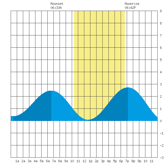 Kiwalik tide chart for Thursday, October 26, 2023